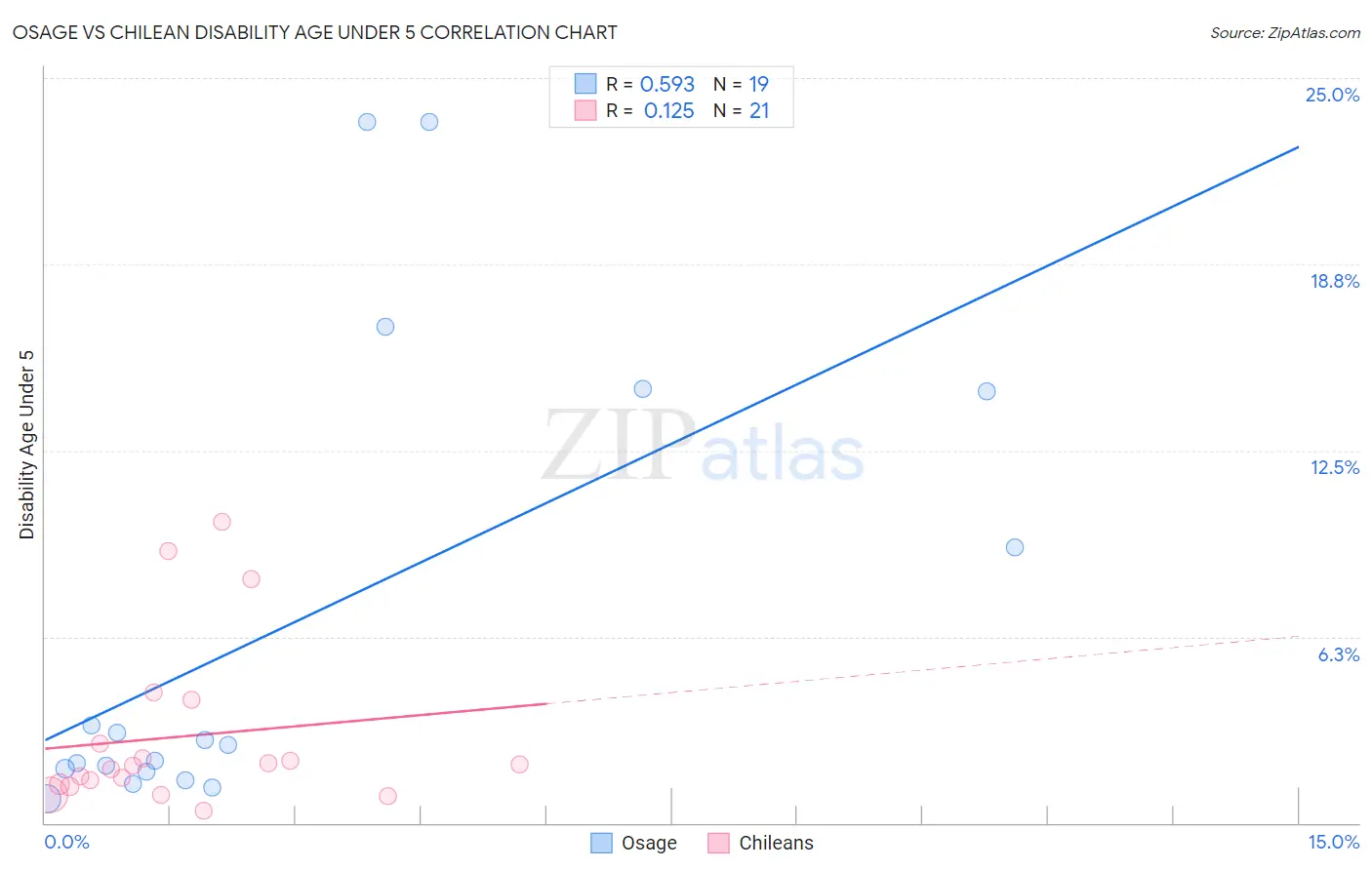 Osage vs Chilean Disability Age Under 5