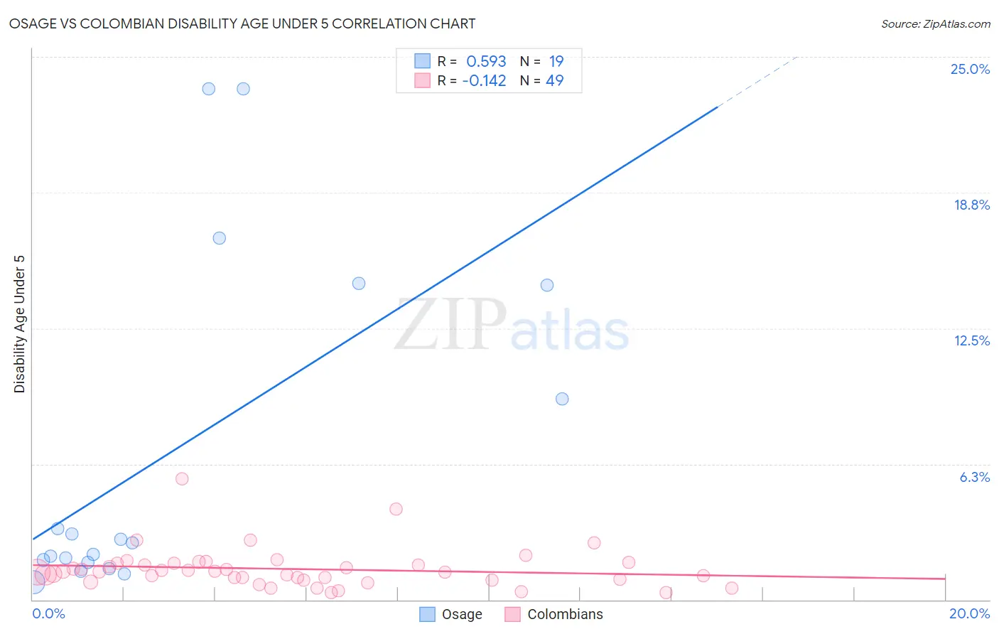 Osage vs Colombian Disability Age Under 5