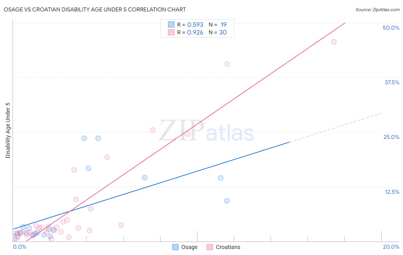 Osage vs Croatian Disability Age Under 5