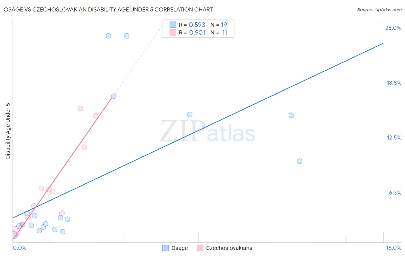 Osage vs Czechoslovakian Disability Age Under 5