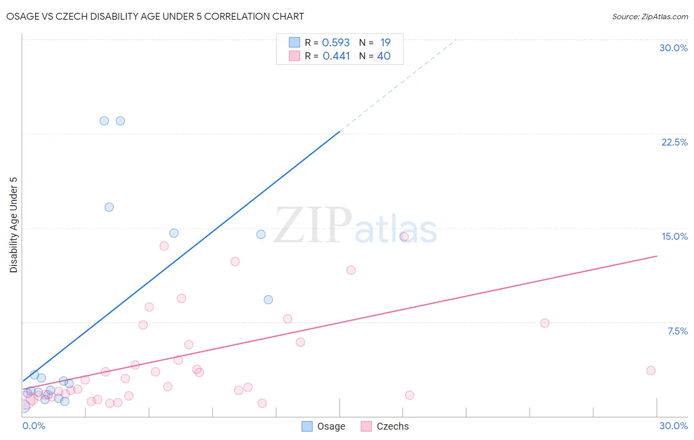 Osage vs Czech Disability Age Under 5