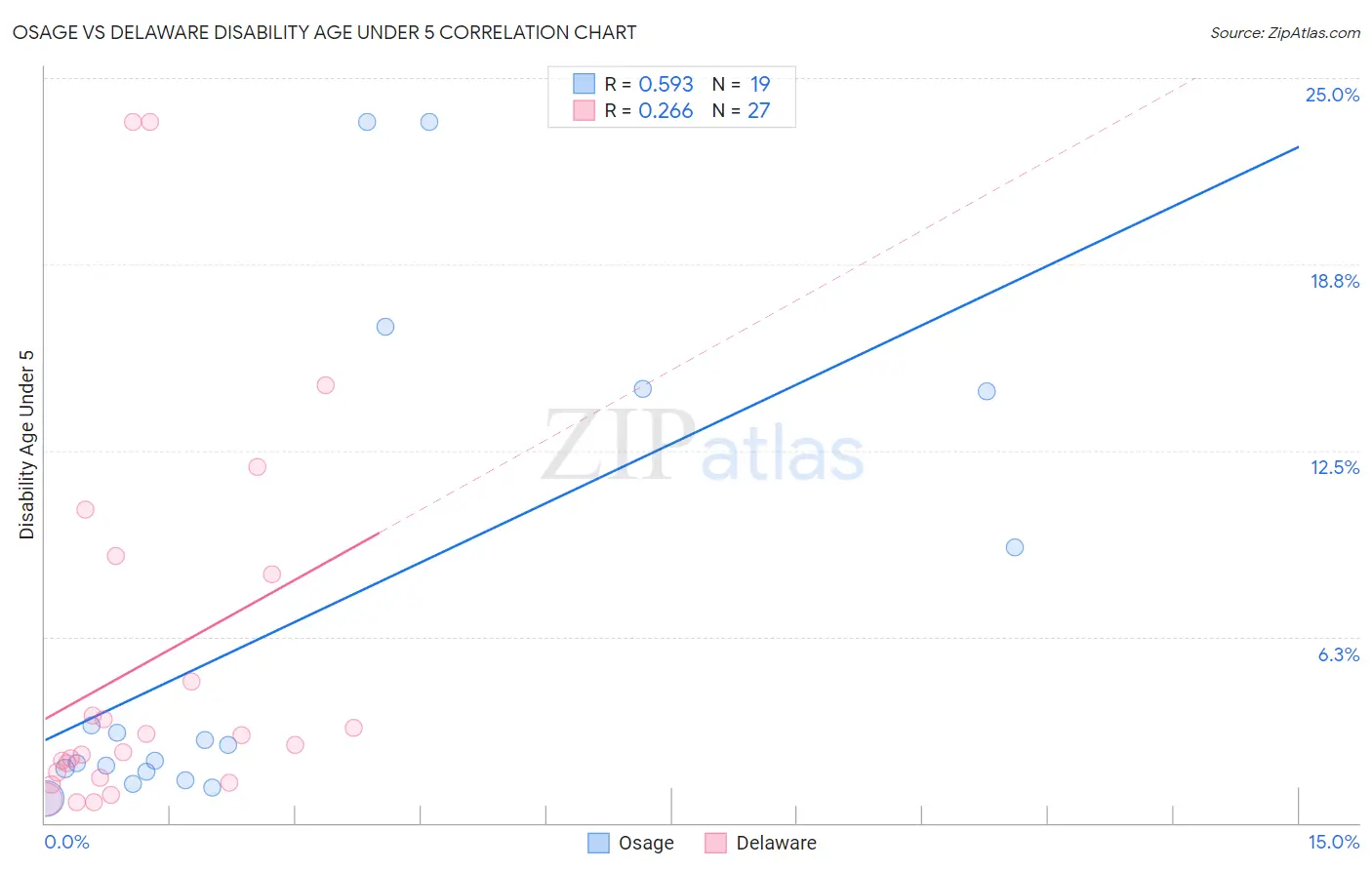 Osage vs Delaware Disability Age Under 5