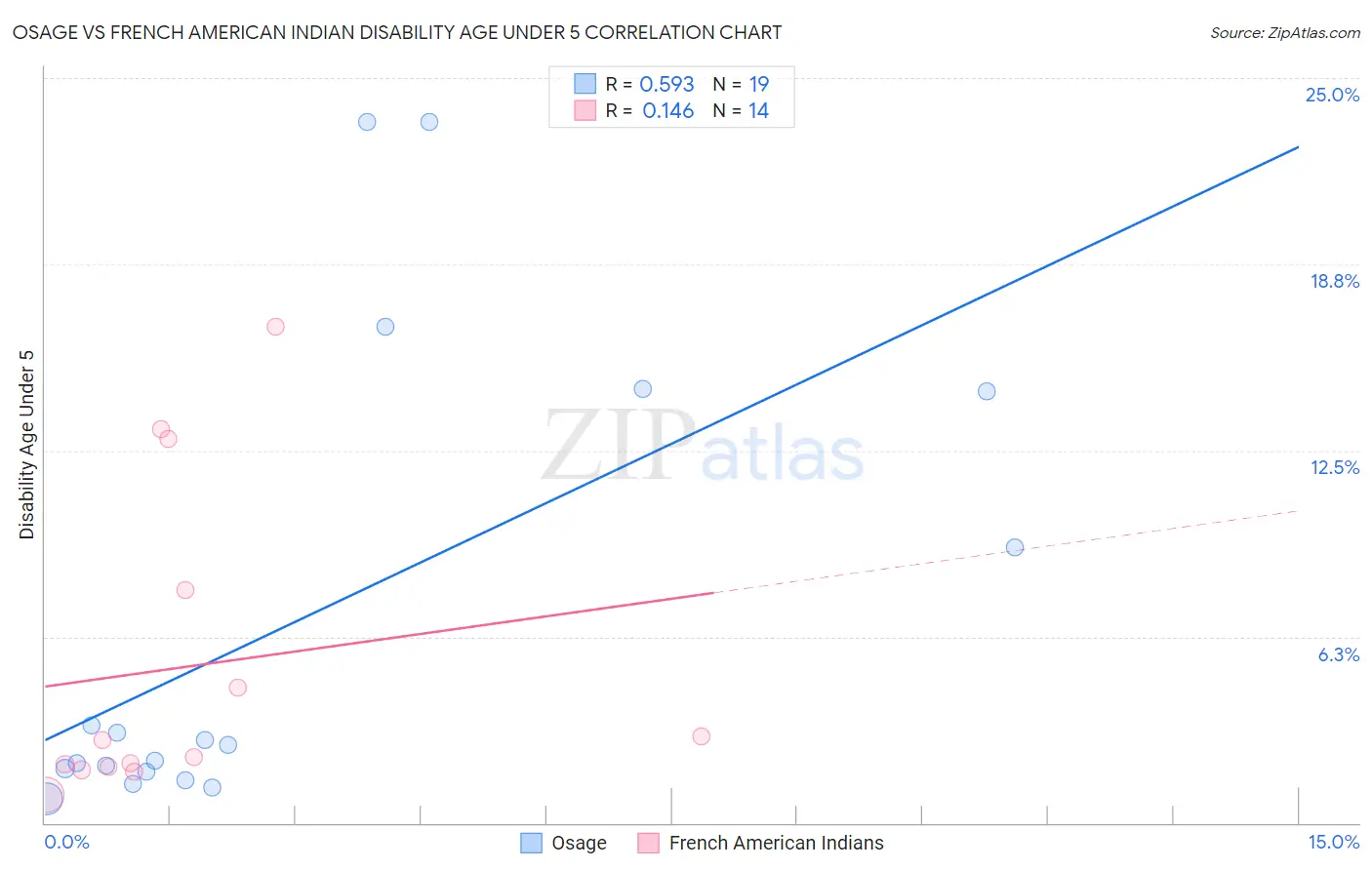 Osage vs French American Indian Disability Age Under 5