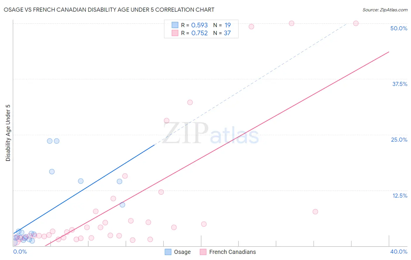 Osage vs French Canadian Disability Age Under 5