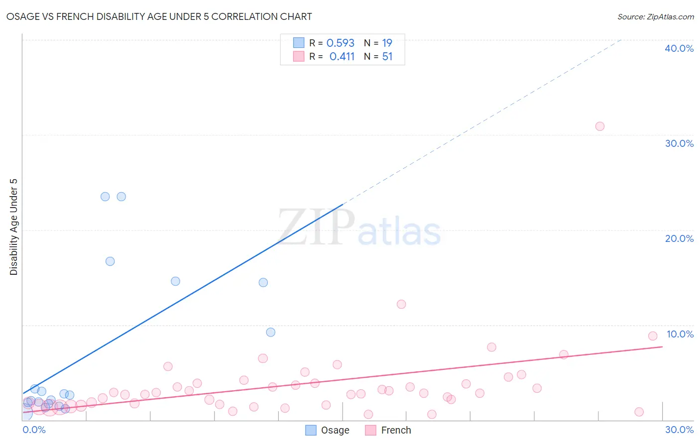 Osage vs French Disability Age Under 5