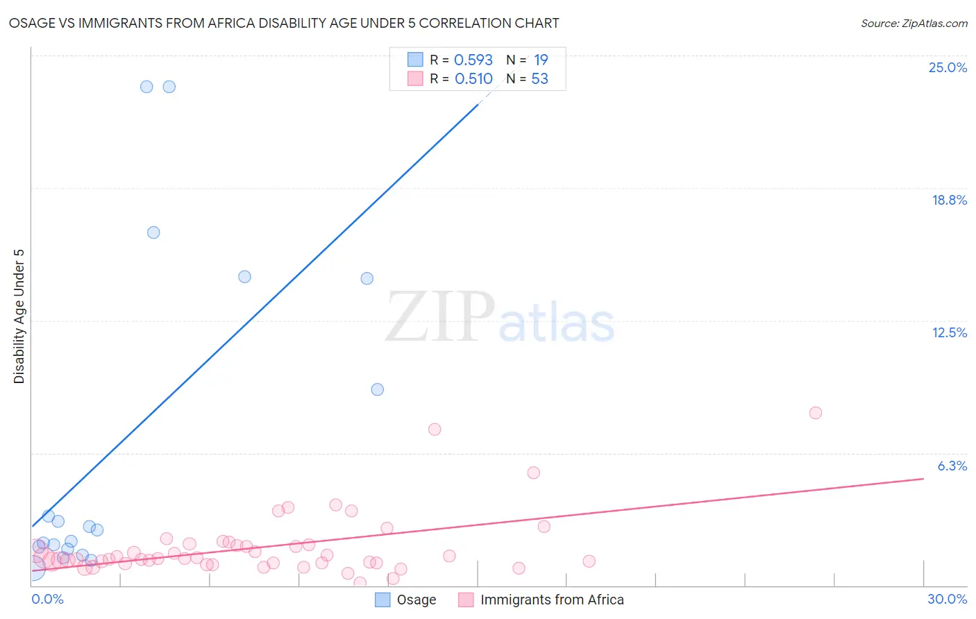 Osage vs Immigrants from Africa Disability Age Under 5