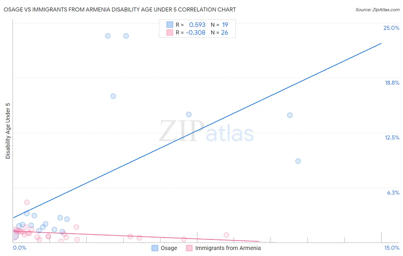 Osage vs Immigrants from Armenia Disability Age Under 5