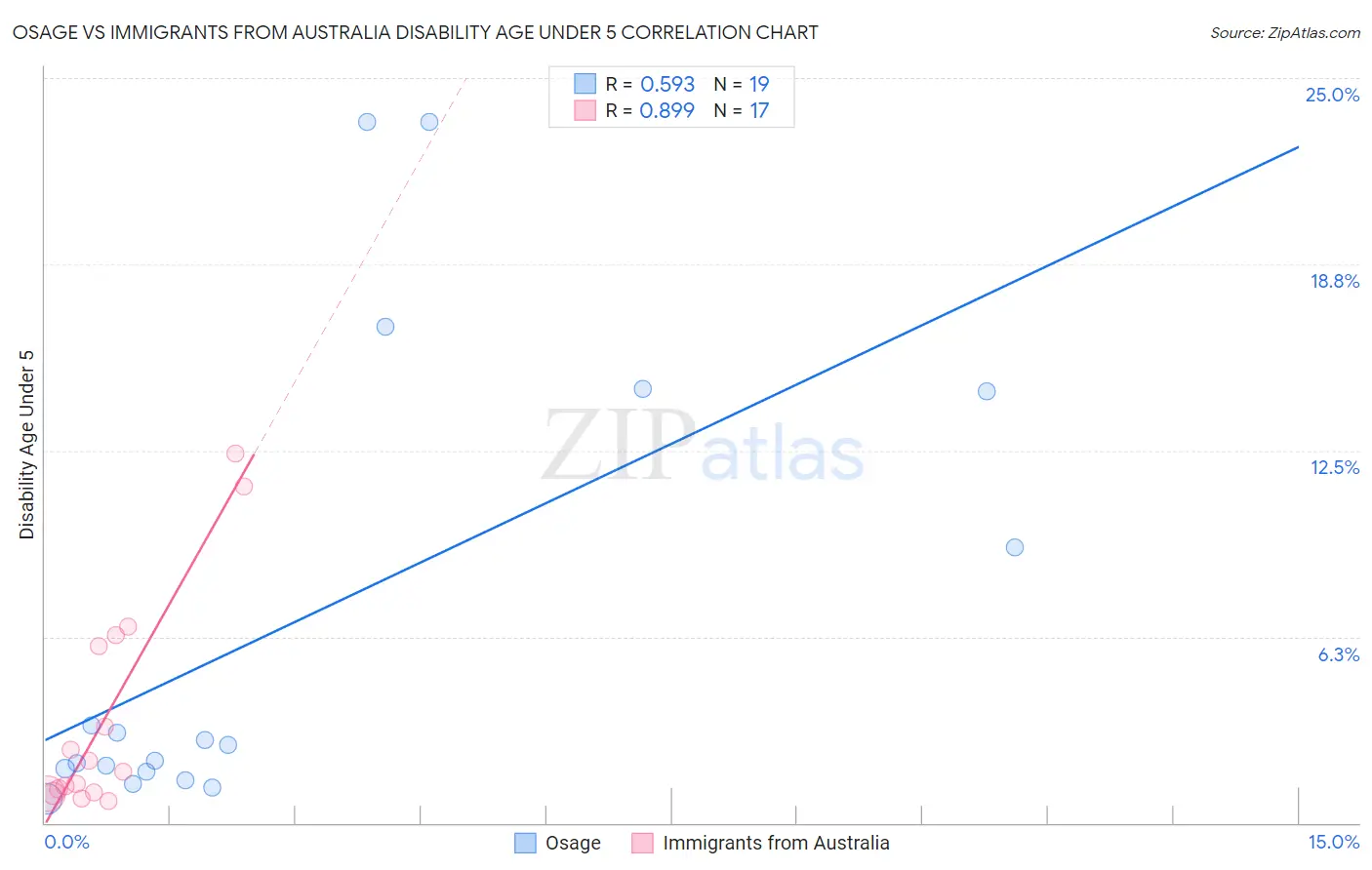 Osage vs Immigrants from Australia Disability Age Under 5