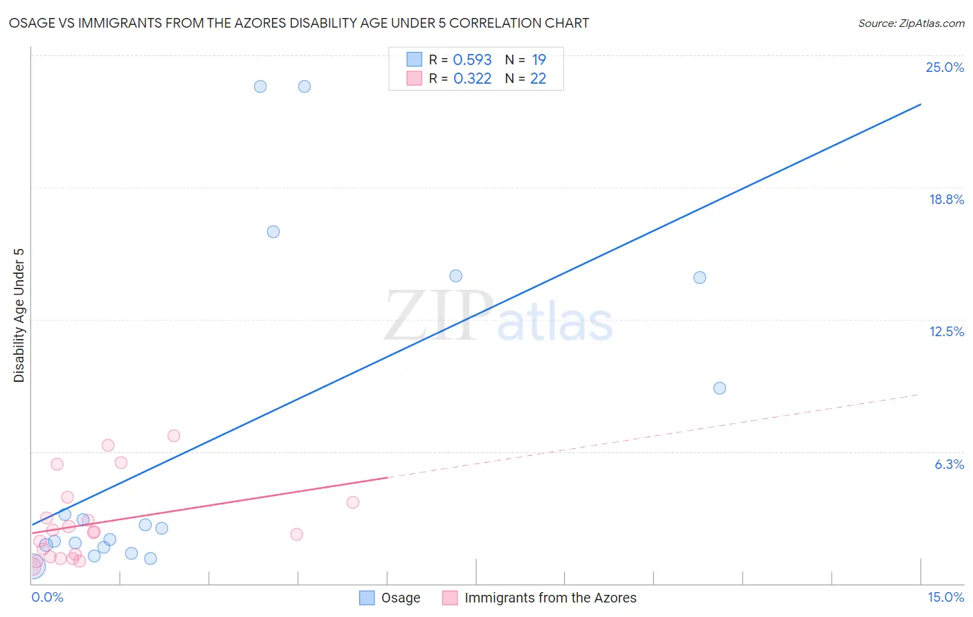 Osage vs Immigrants from the Azores Disability Age Under 5