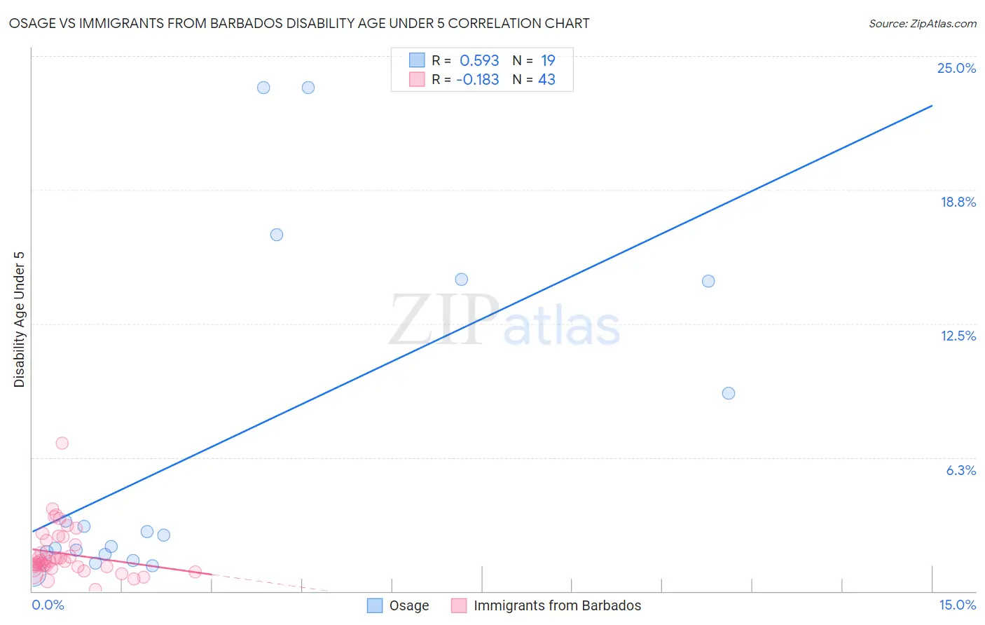 Osage vs Immigrants from Barbados Disability Age Under 5