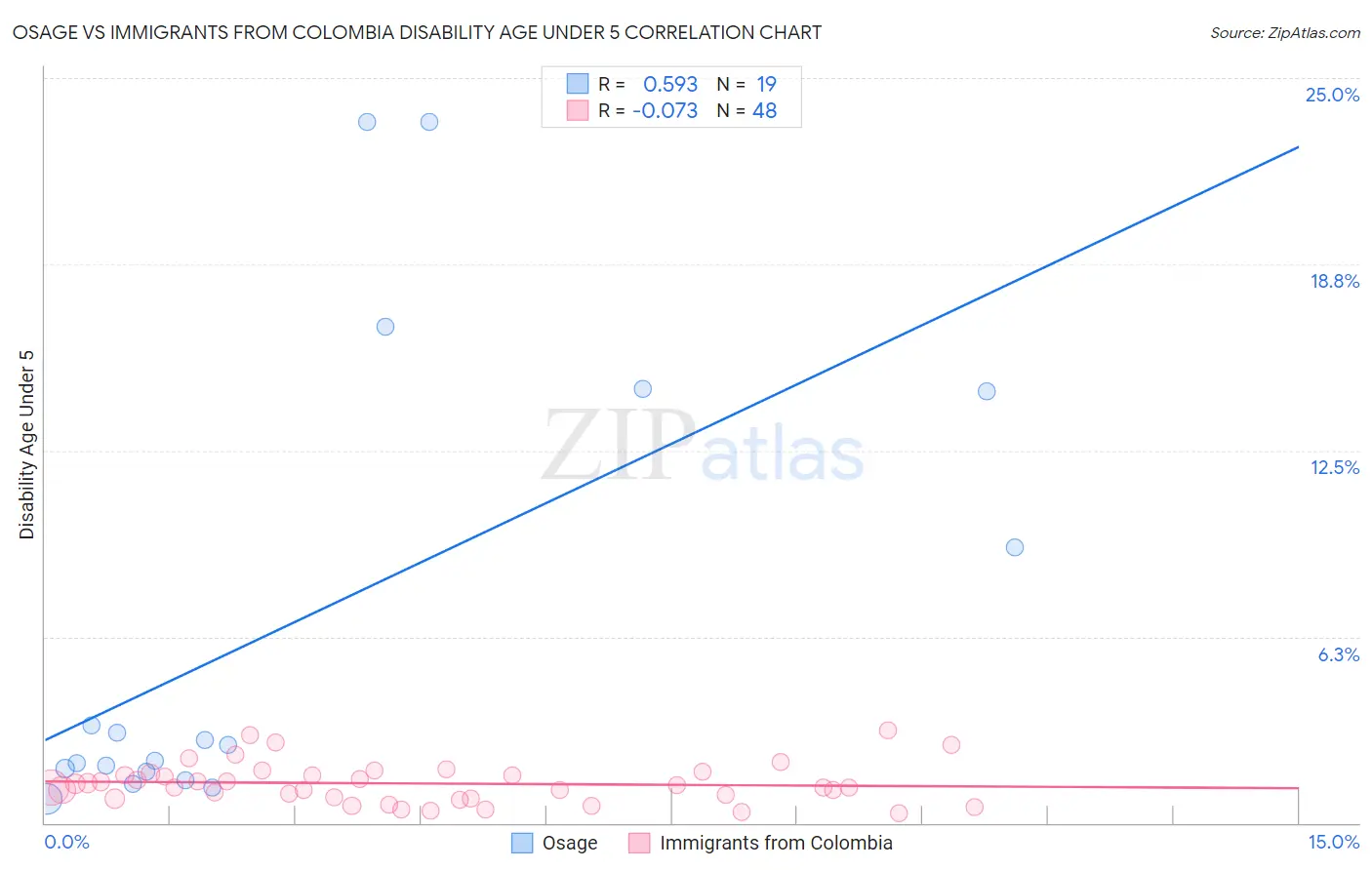 Osage vs Immigrants from Colombia Disability Age Under 5