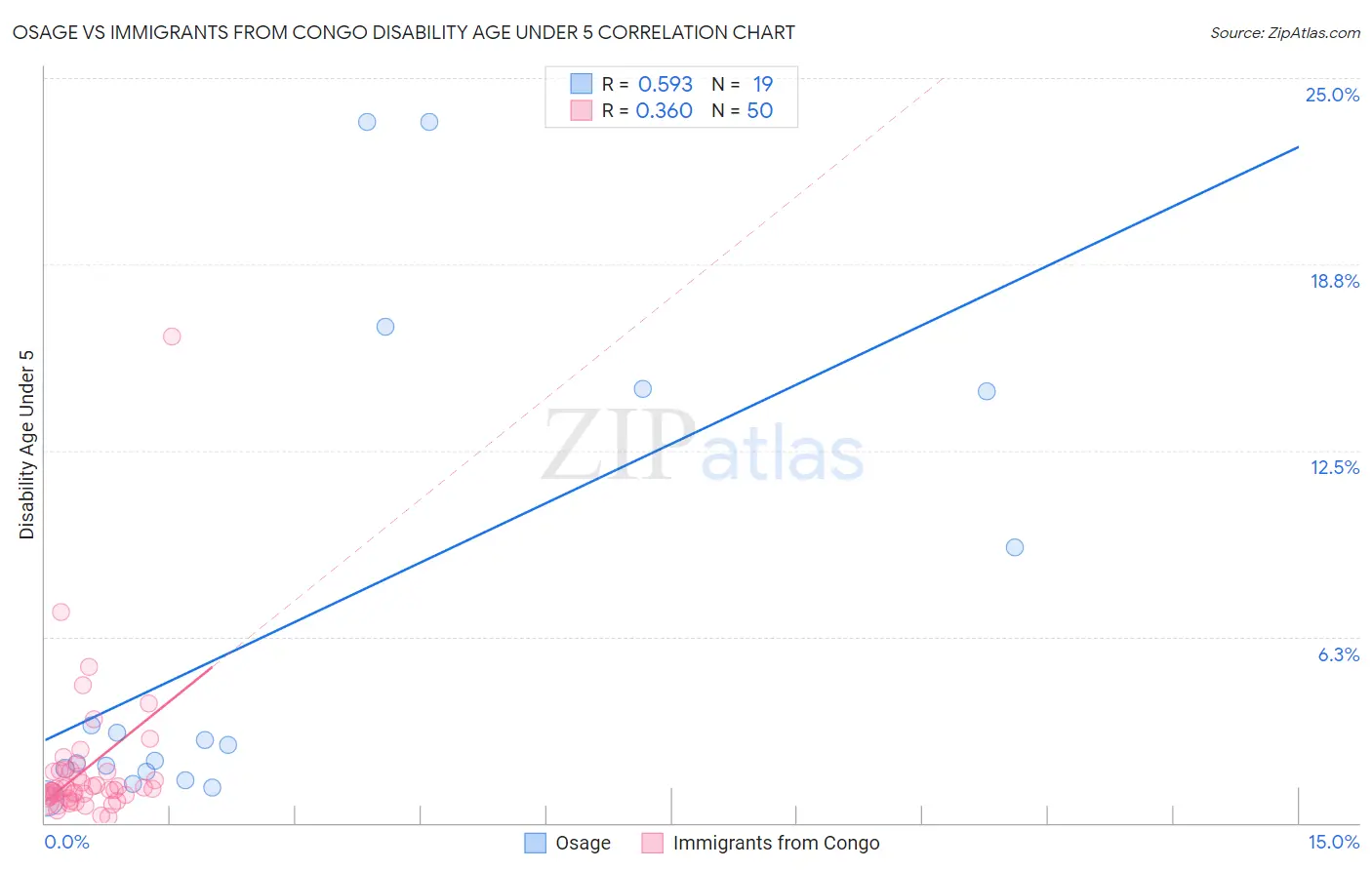 Osage vs Immigrants from Congo Disability Age Under 5