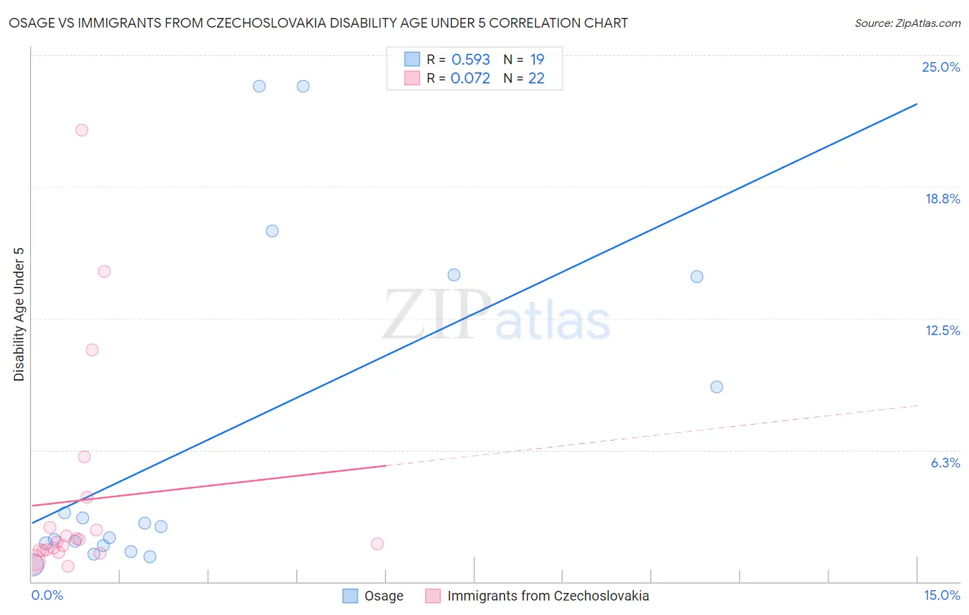 Osage vs Immigrants from Czechoslovakia Disability Age Under 5