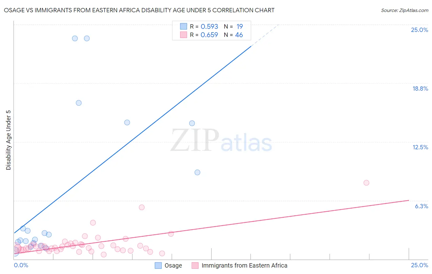 Osage vs Immigrants from Eastern Africa Disability Age Under 5