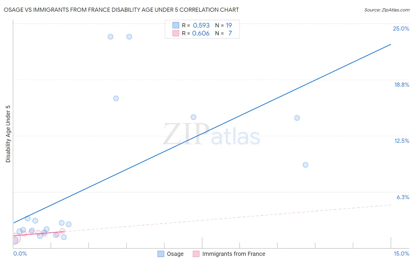 Osage vs Immigrants from France Disability Age Under 5