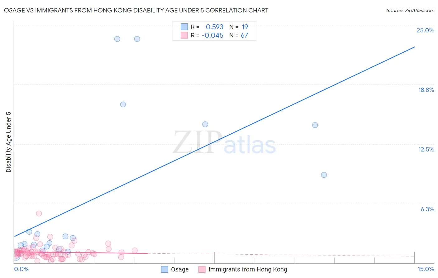 Osage vs Immigrants from Hong Kong Disability Age Under 5