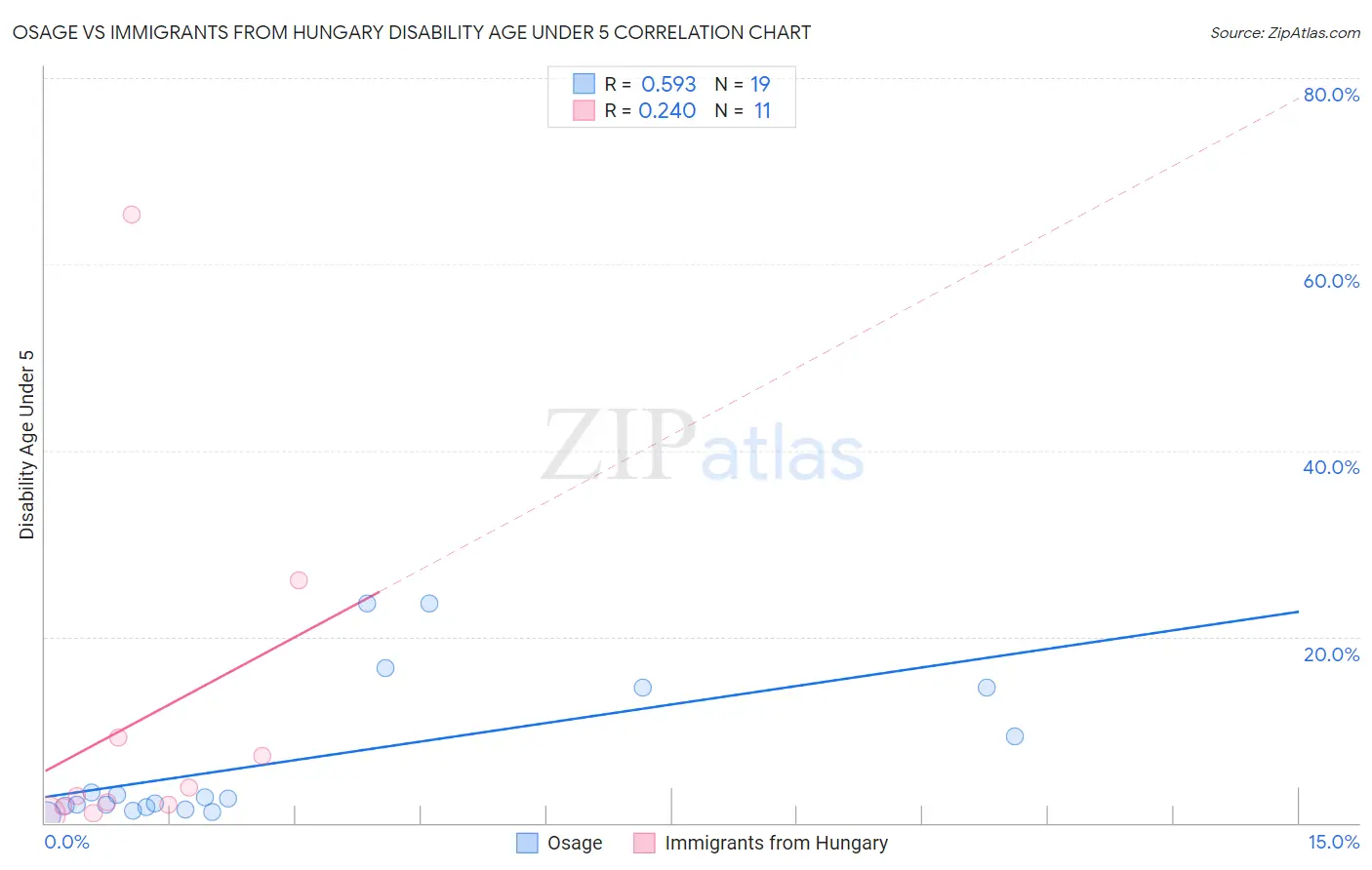 Osage vs Immigrants from Hungary Disability Age Under 5