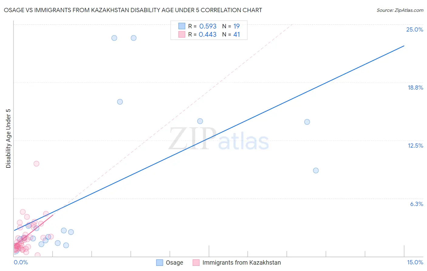 Osage vs Immigrants from Kazakhstan Disability Age Under 5