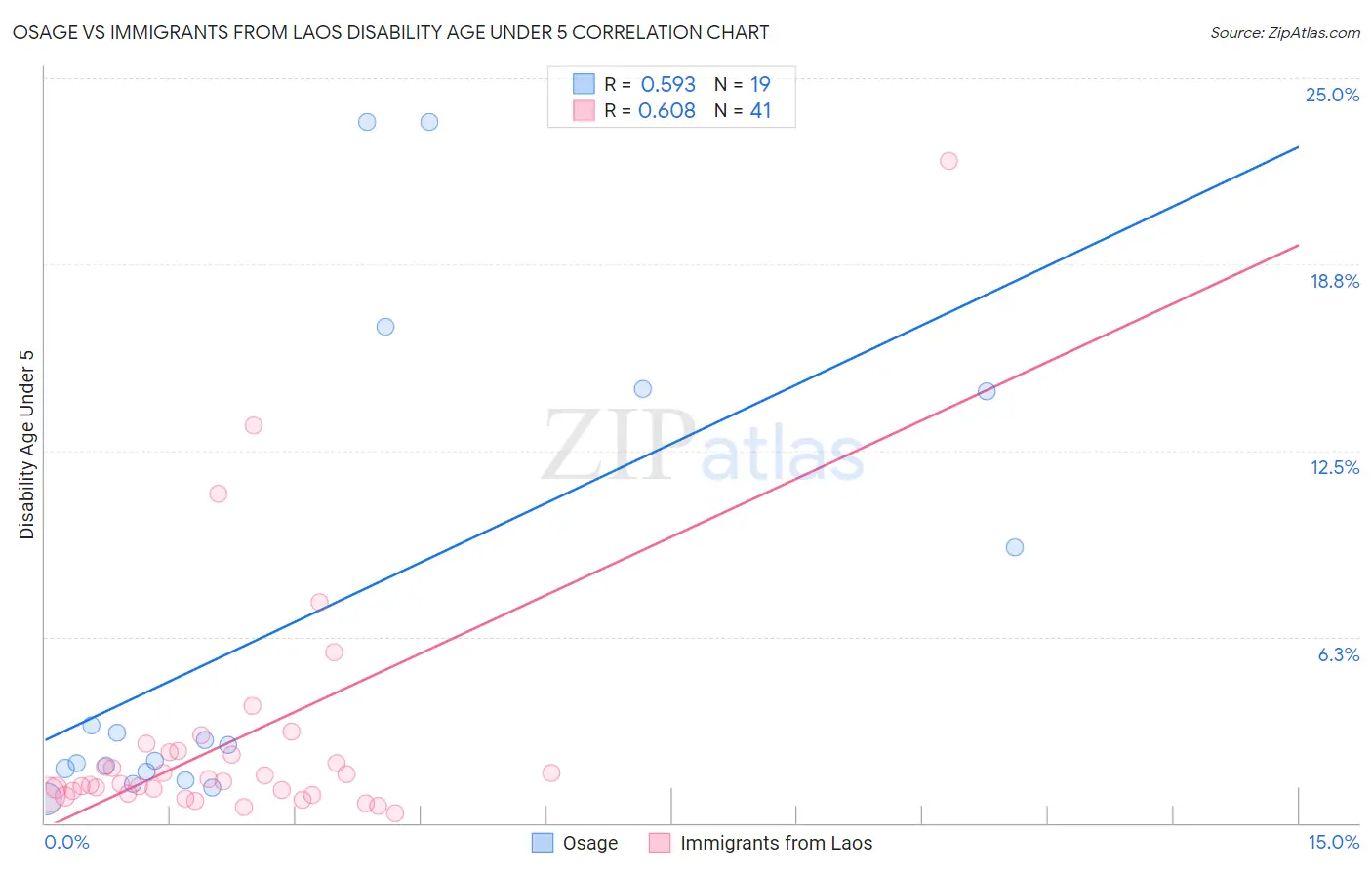 Osage vs Immigrants from Laos Disability Age Under 5