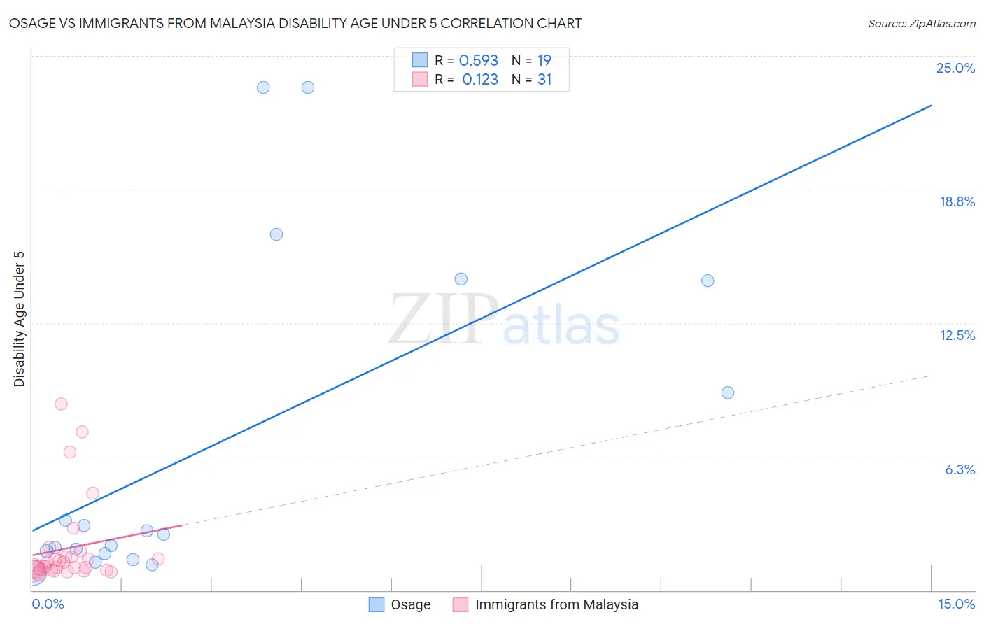 Osage vs Immigrants from Malaysia Disability Age Under 5