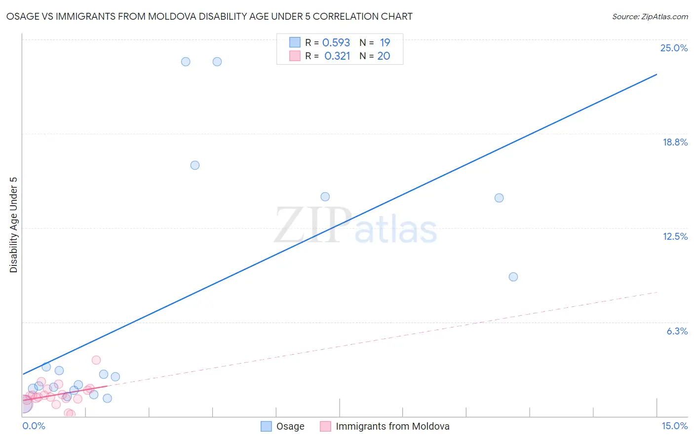 Osage vs Immigrants from Moldova Disability Age Under 5