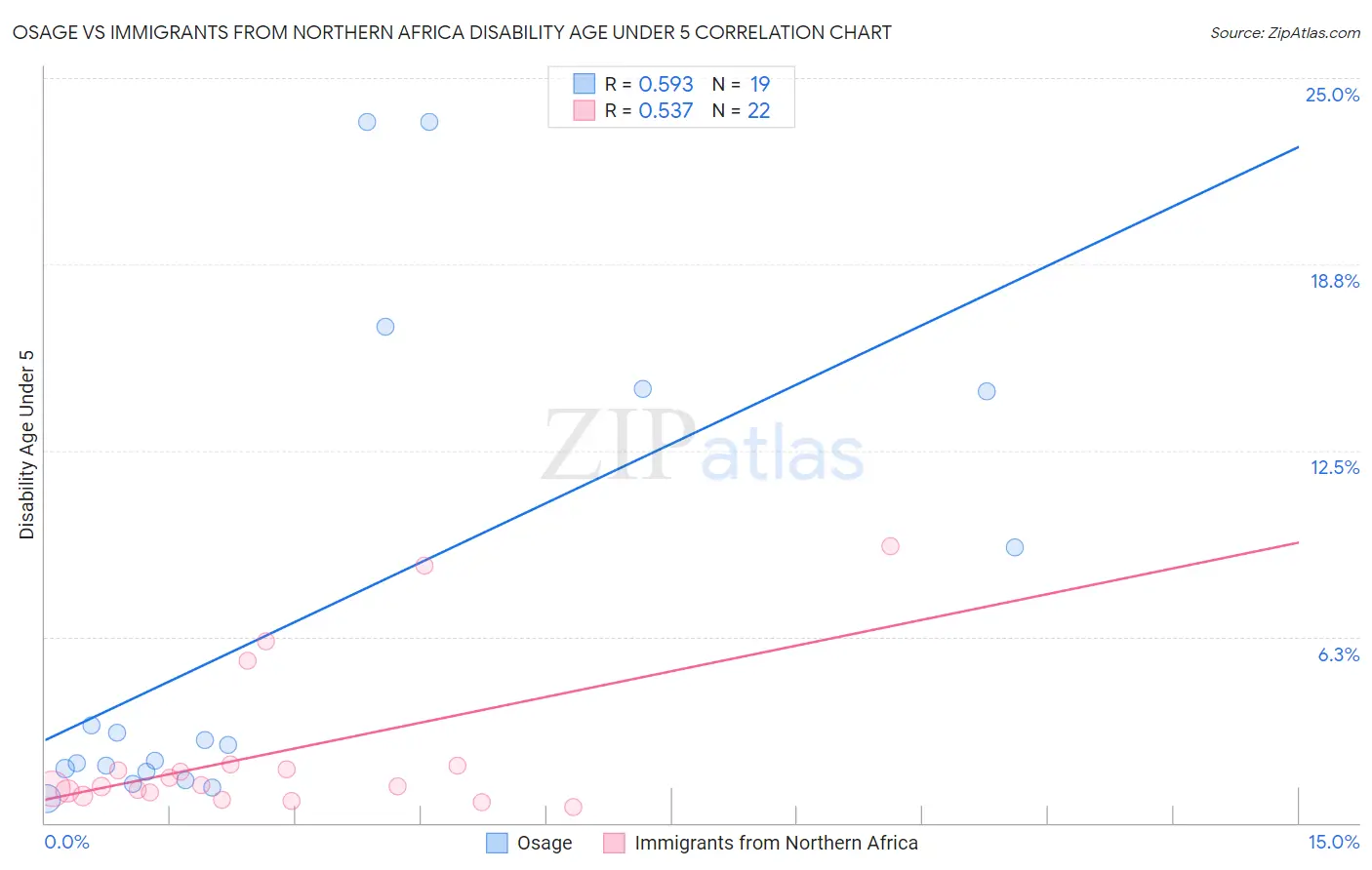 Osage vs Immigrants from Northern Africa Disability Age Under 5