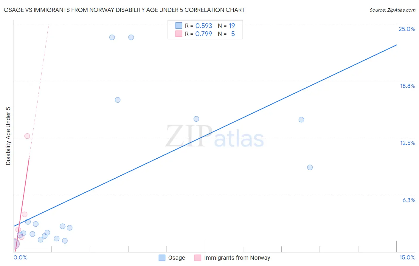 Osage vs Immigrants from Norway Disability Age Under 5