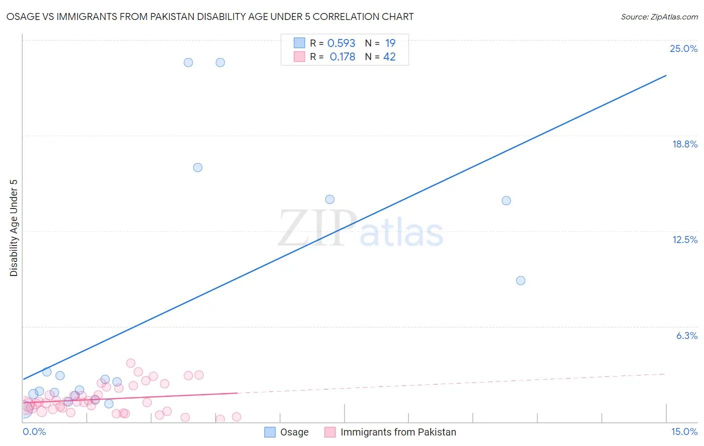 Osage vs Immigrants from Pakistan Disability Age Under 5