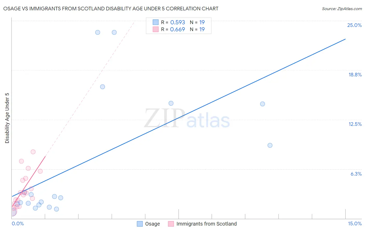 Osage vs Immigrants from Scotland Disability Age Under 5