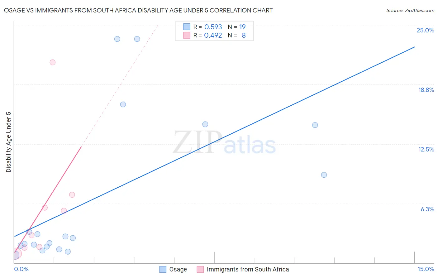 Osage vs Immigrants from South Africa Disability Age Under 5