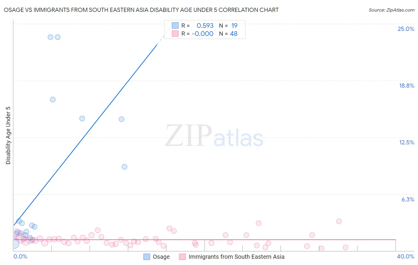 Osage vs Immigrants from South Eastern Asia Disability Age Under 5