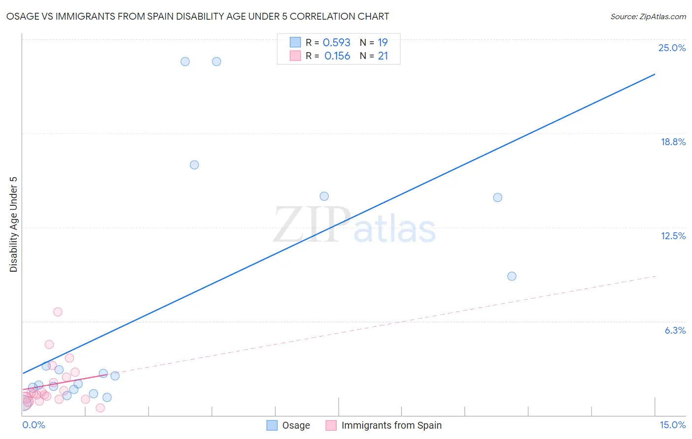 Osage vs Immigrants from Spain Disability Age Under 5