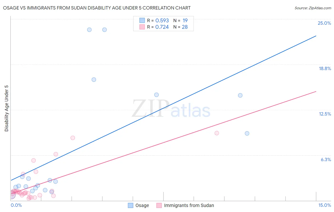 Osage vs Immigrants from Sudan Disability Age Under 5