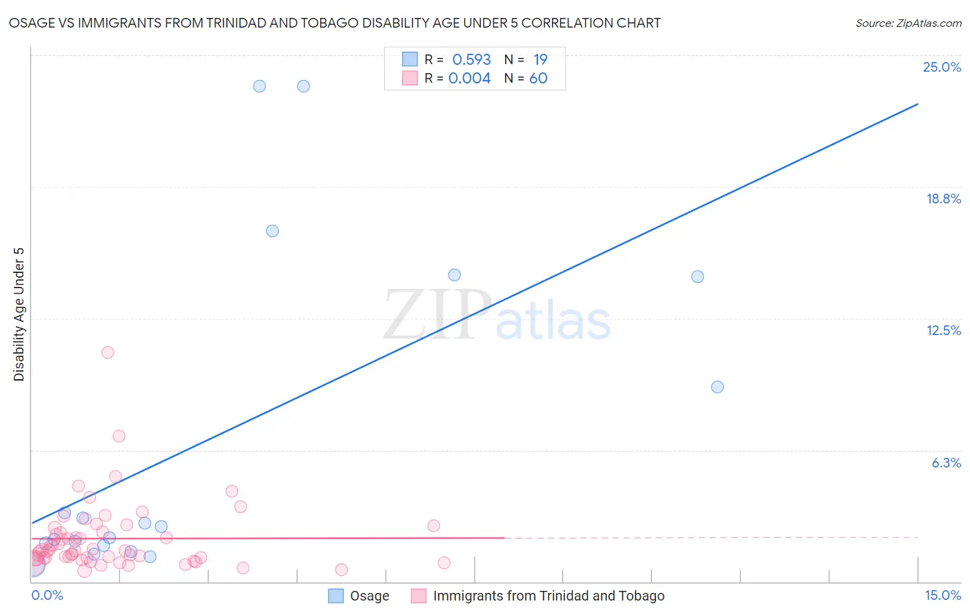 Osage vs Immigrants from Trinidad and Tobago Disability Age Under 5