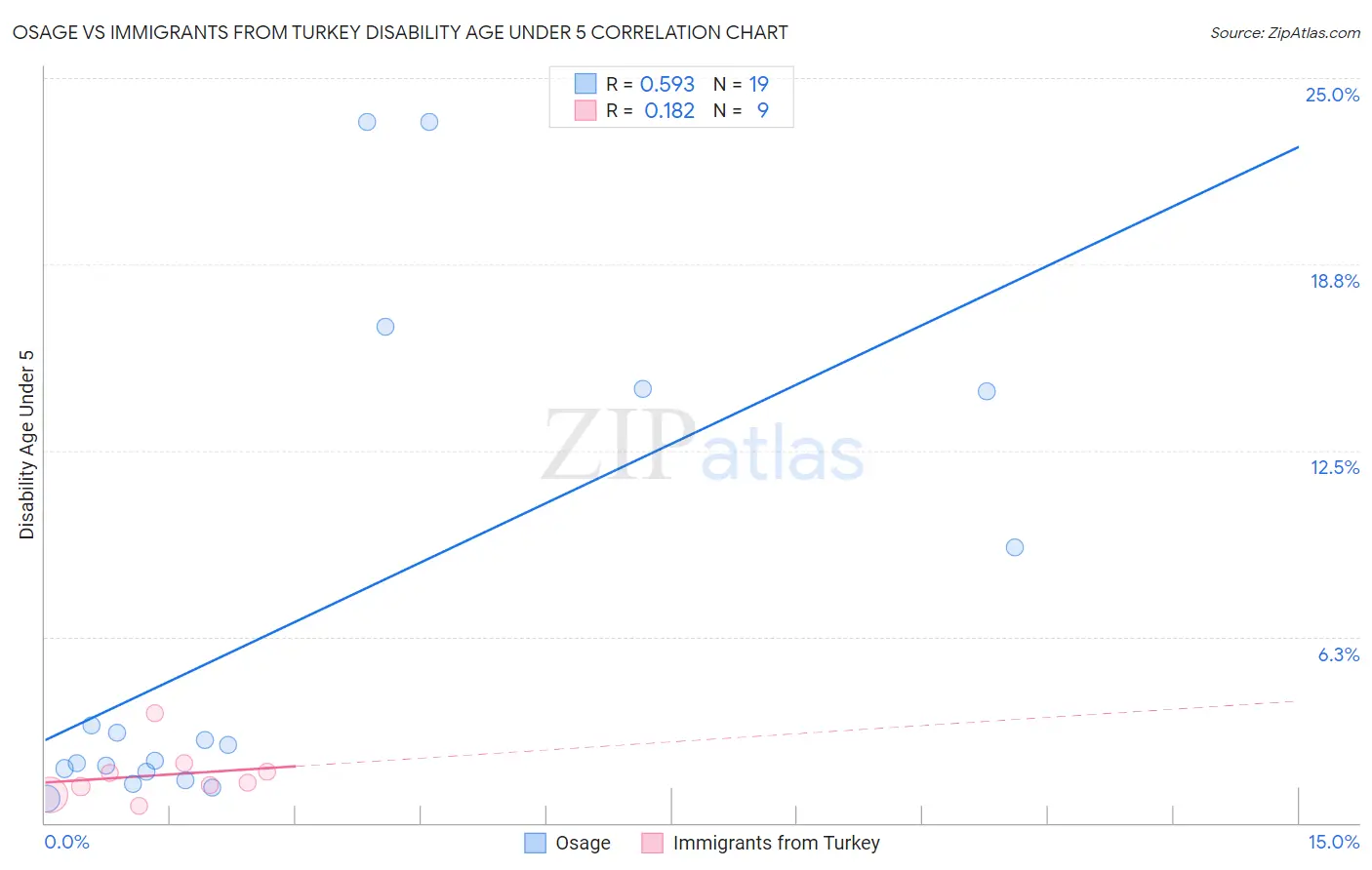 Osage vs Immigrants from Turkey Disability Age Under 5