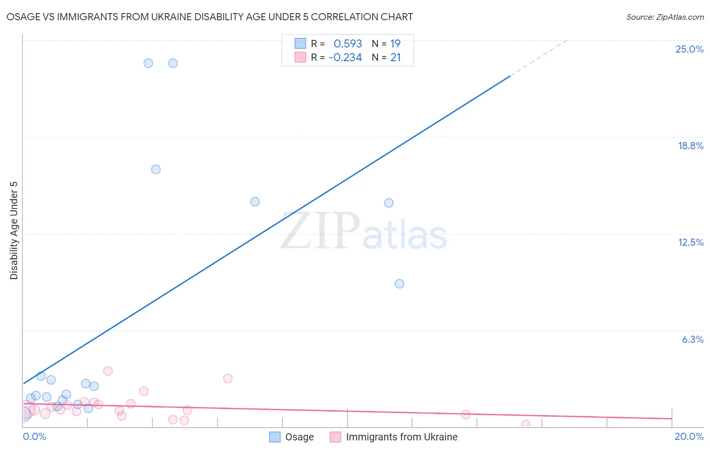 Osage vs Immigrants from Ukraine Disability Age Under 5