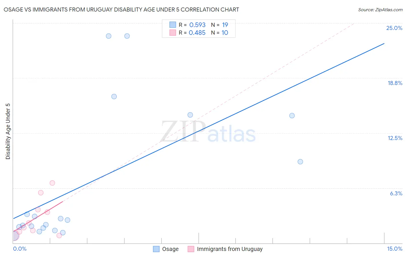 Osage vs Immigrants from Uruguay Disability Age Under 5