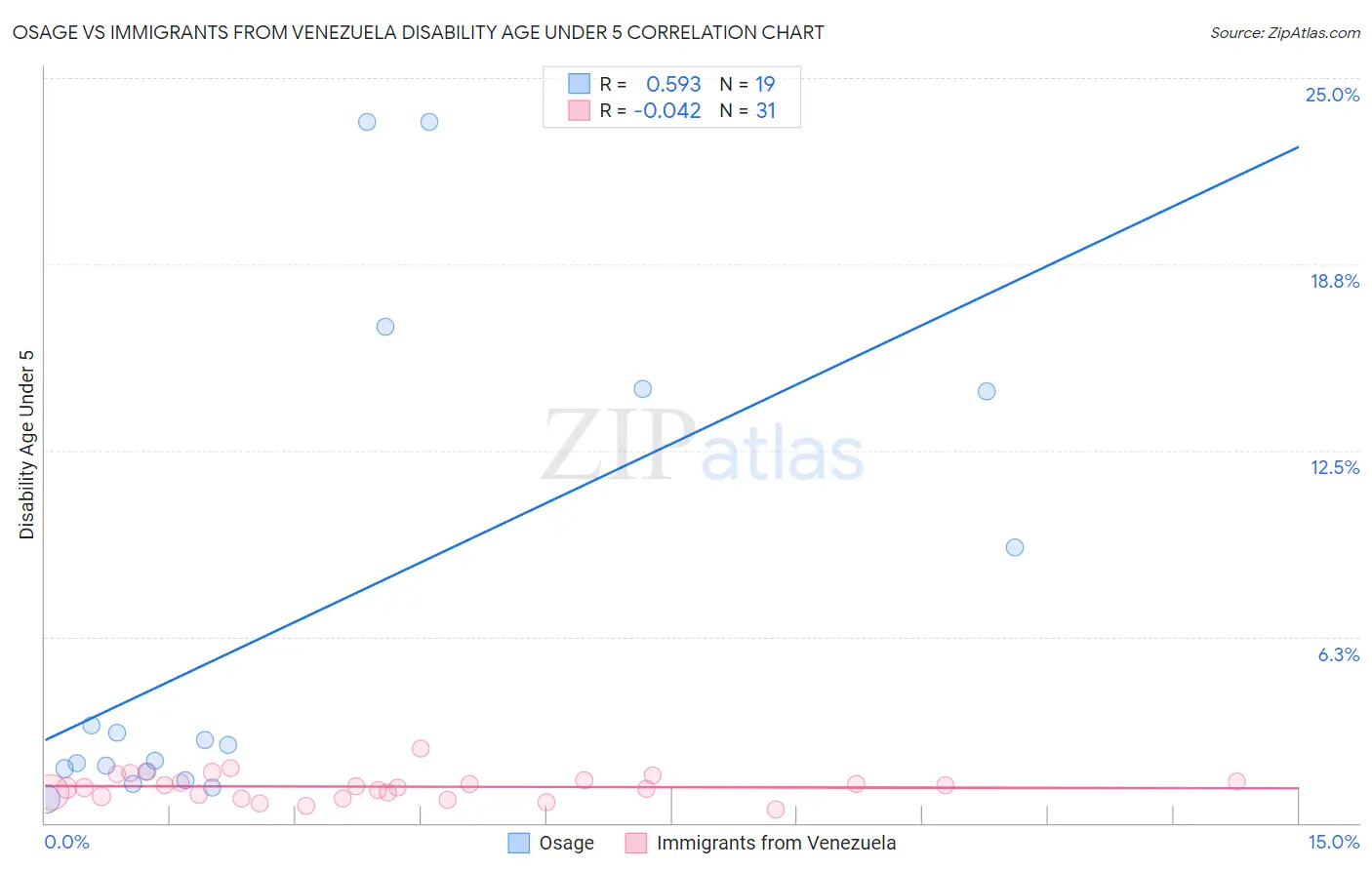 Osage vs Immigrants from Venezuela Disability Age Under 5