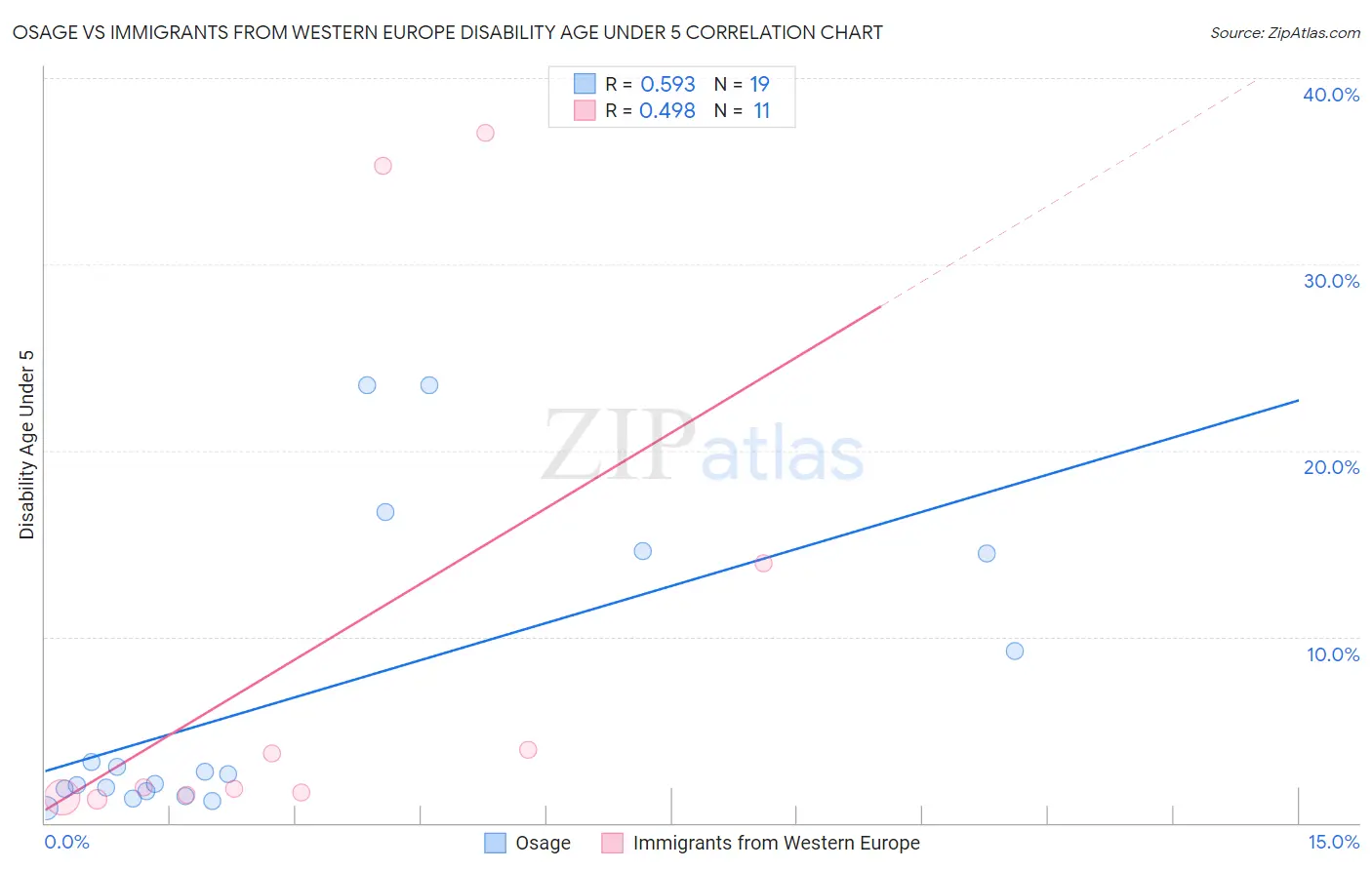 Osage vs Immigrants from Western Europe Disability Age Under 5