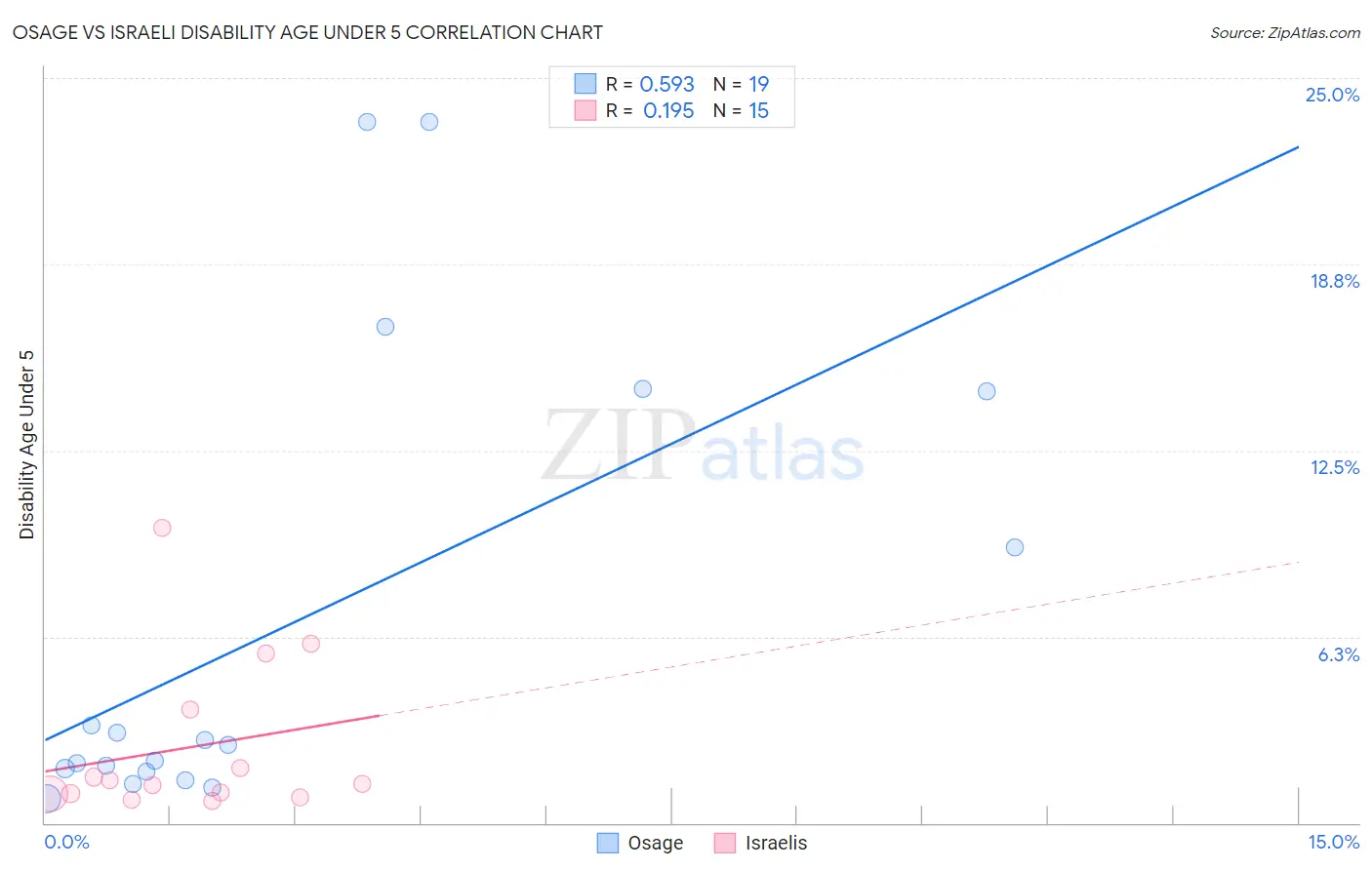 Osage vs Israeli Disability Age Under 5