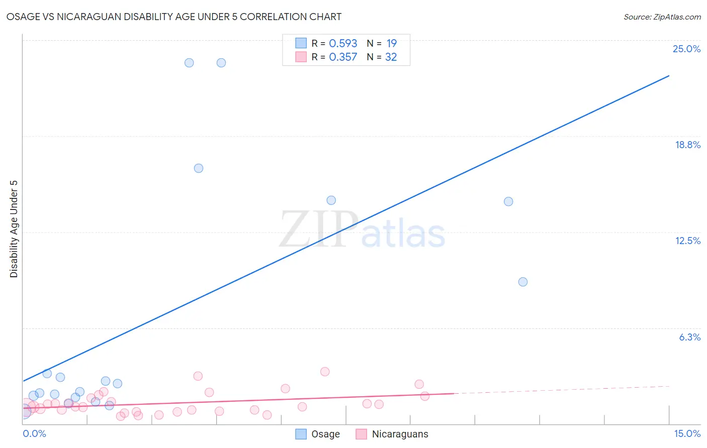 Osage vs Nicaraguan Disability Age Under 5