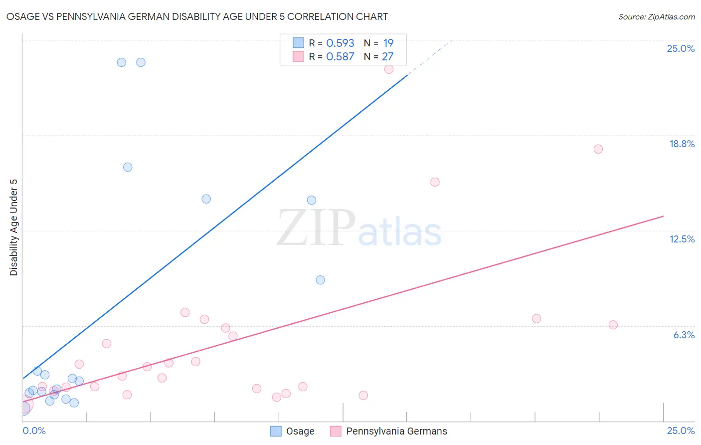 Osage vs Pennsylvania German Disability Age Under 5