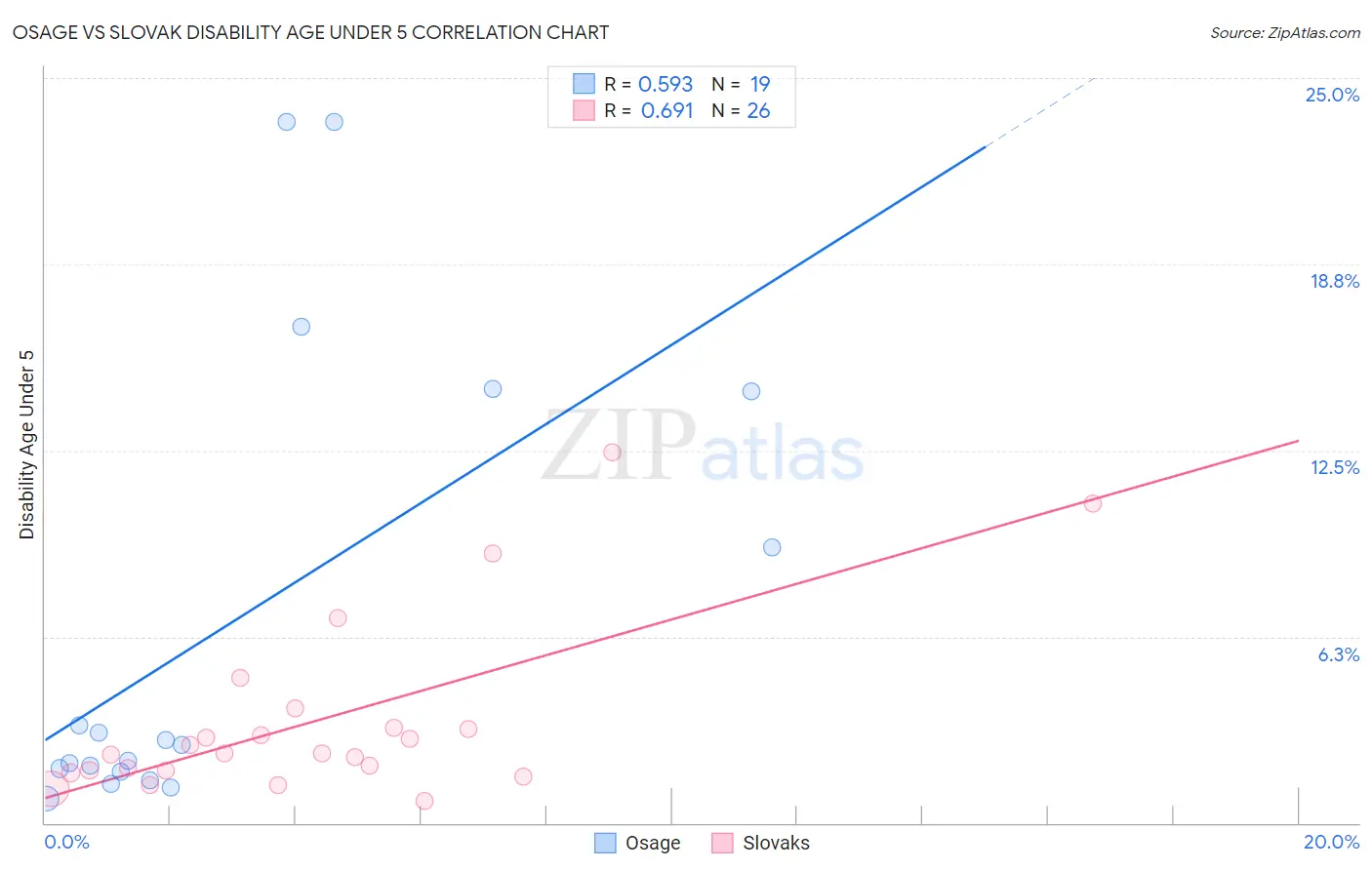 Osage vs Slovak Disability Age Under 5