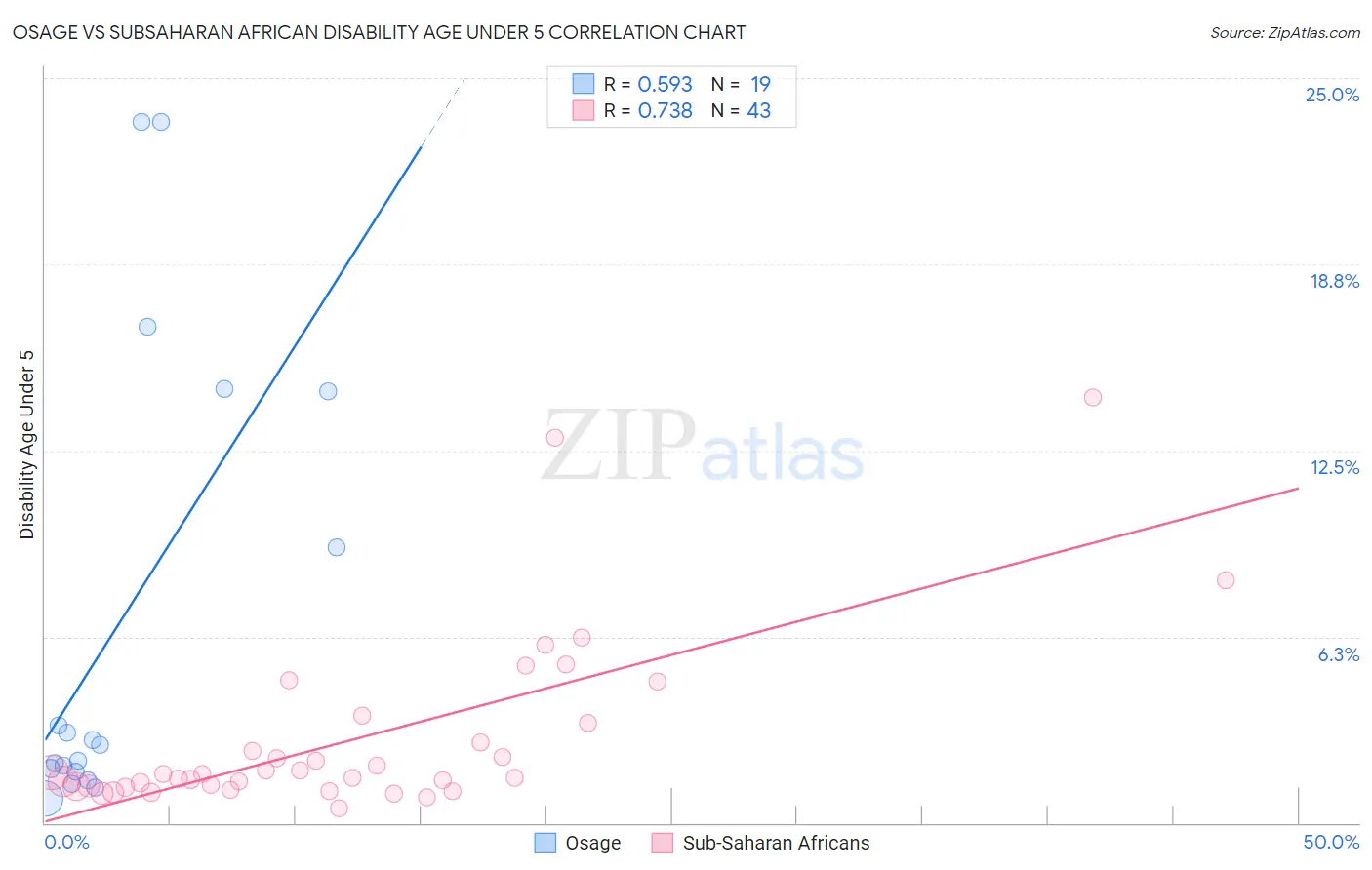 Osage vs Subsaharan African Disability Age Under 5