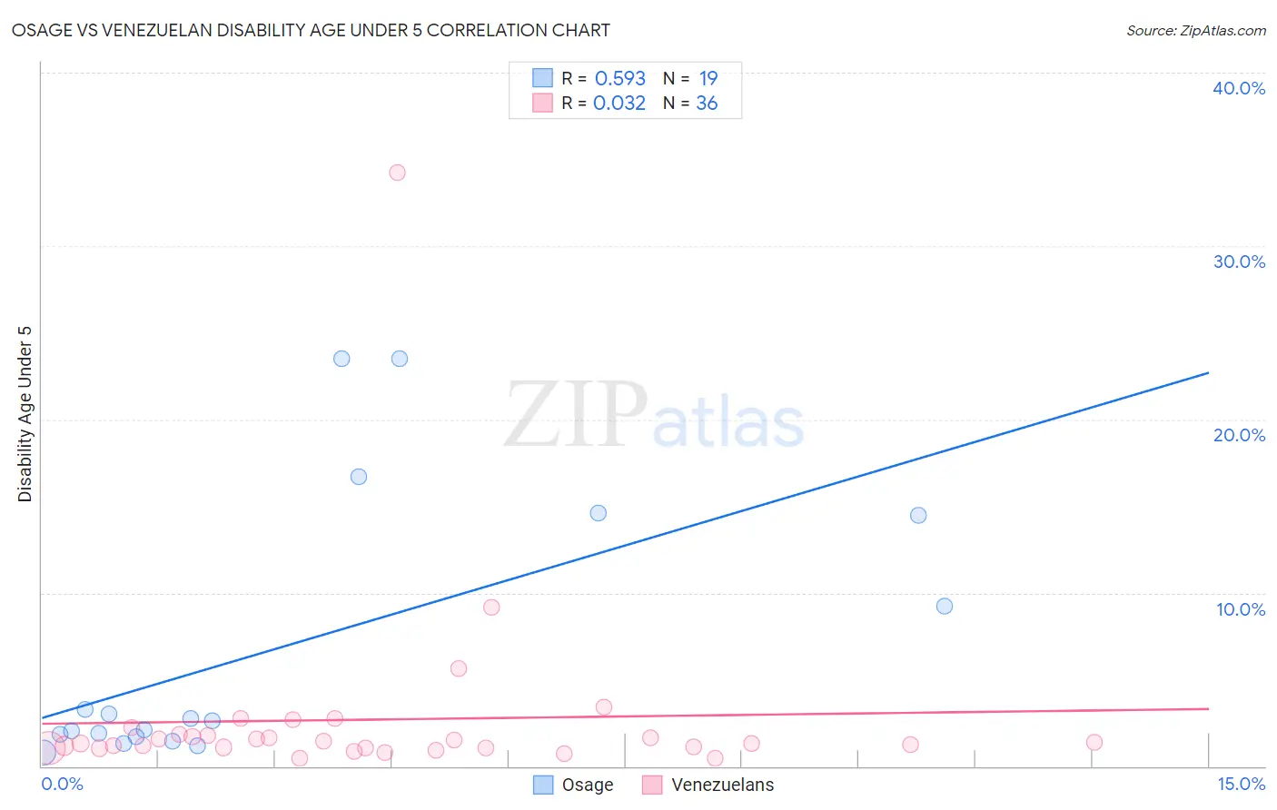 Osage vs Venezuelan Disability Age Under 5