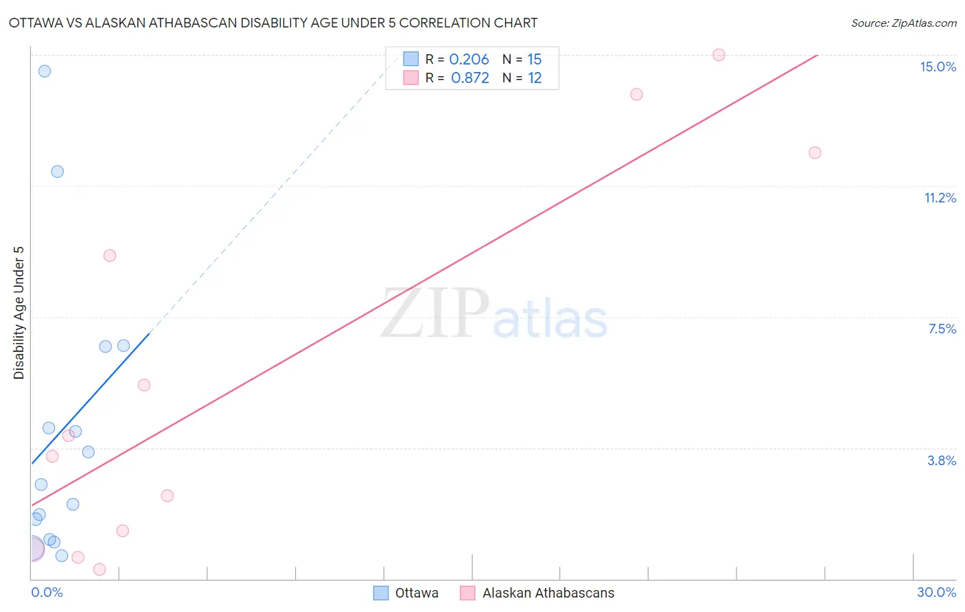 Ottawa vs Alaskan Athabascan Disability Age Under 5