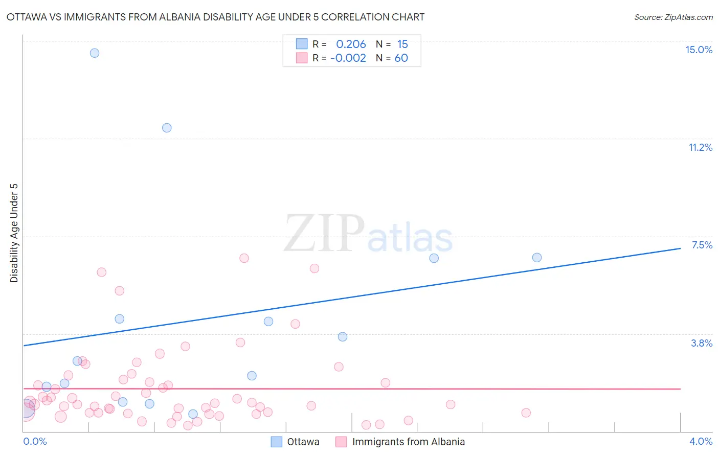 Ottawa vs Immigrants from Albania Disability Age Under 5