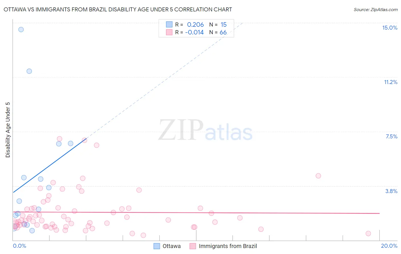 Ottawa vs Immigrants from Brazil Disability Age Under 5