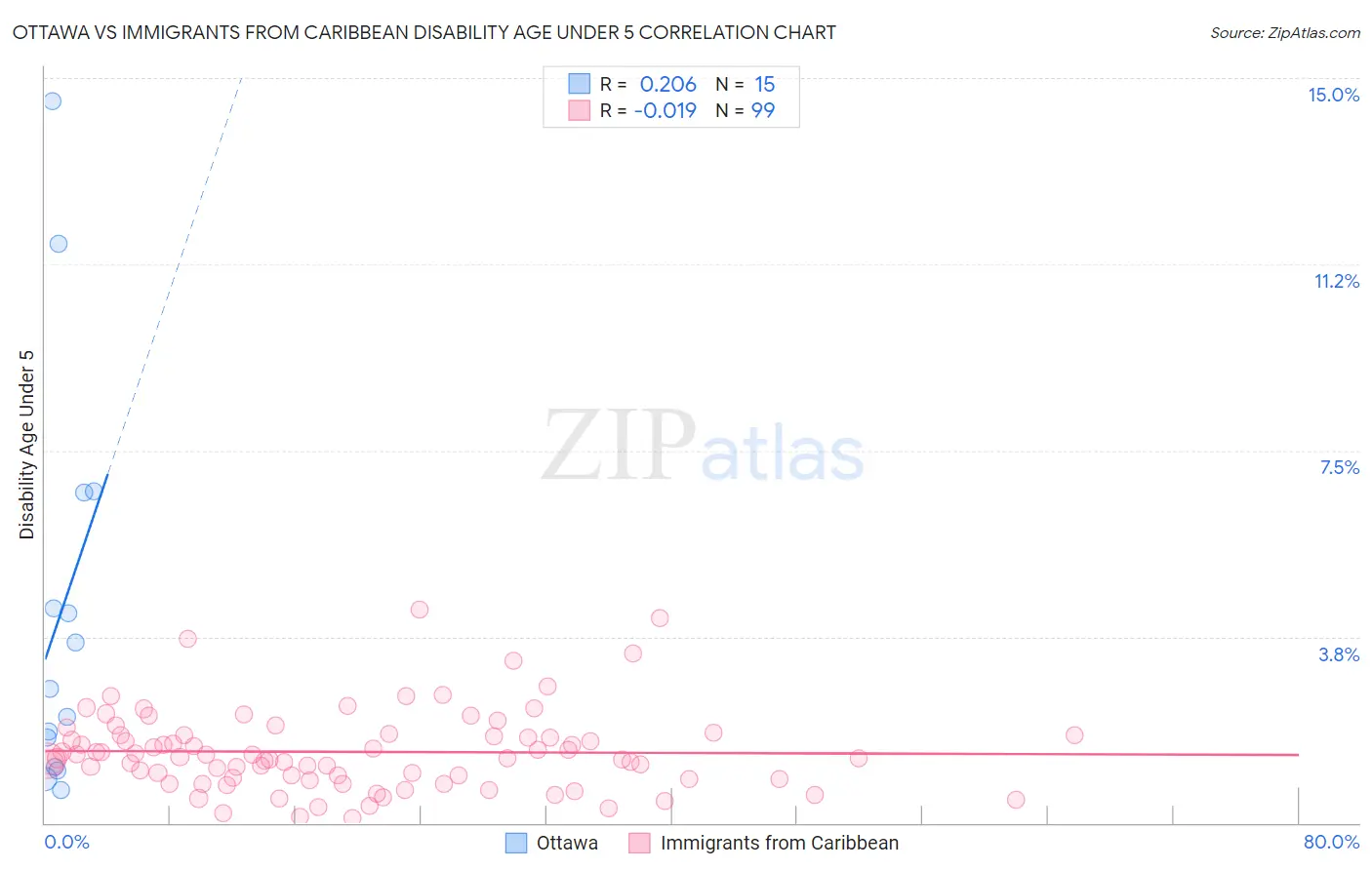 Ottawa vs Immigrants from Caribbean Disability Age Under 5