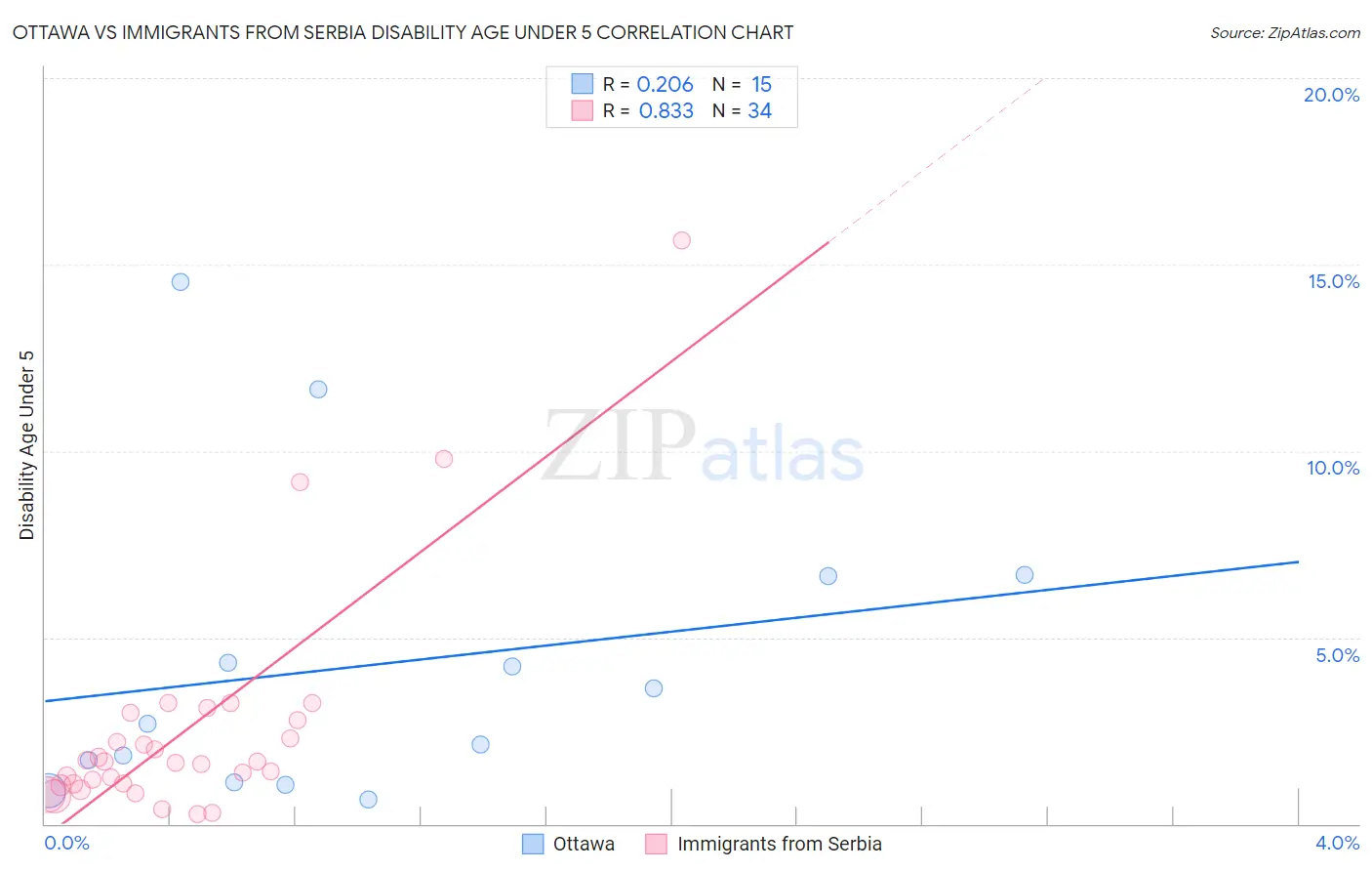 Ottawa vs Immigrants from Serbia Disability Age Under 5